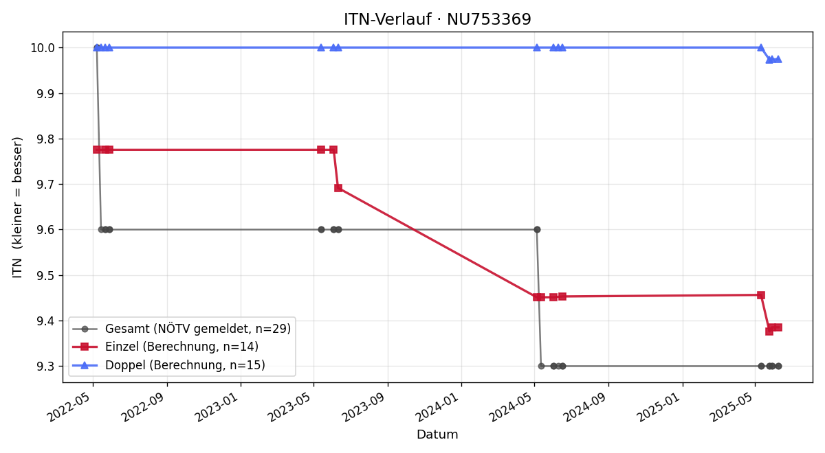 ITN-Verlauf Markus Schorn