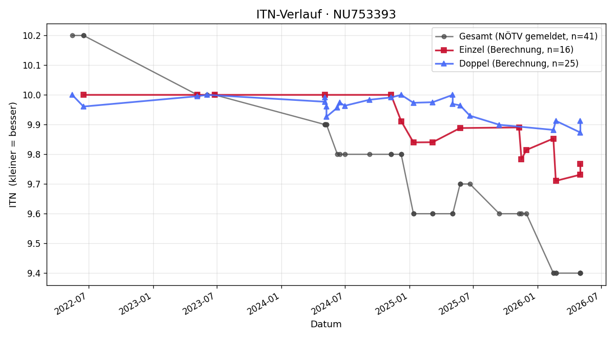 ITN-Verlauf Diego Stephan