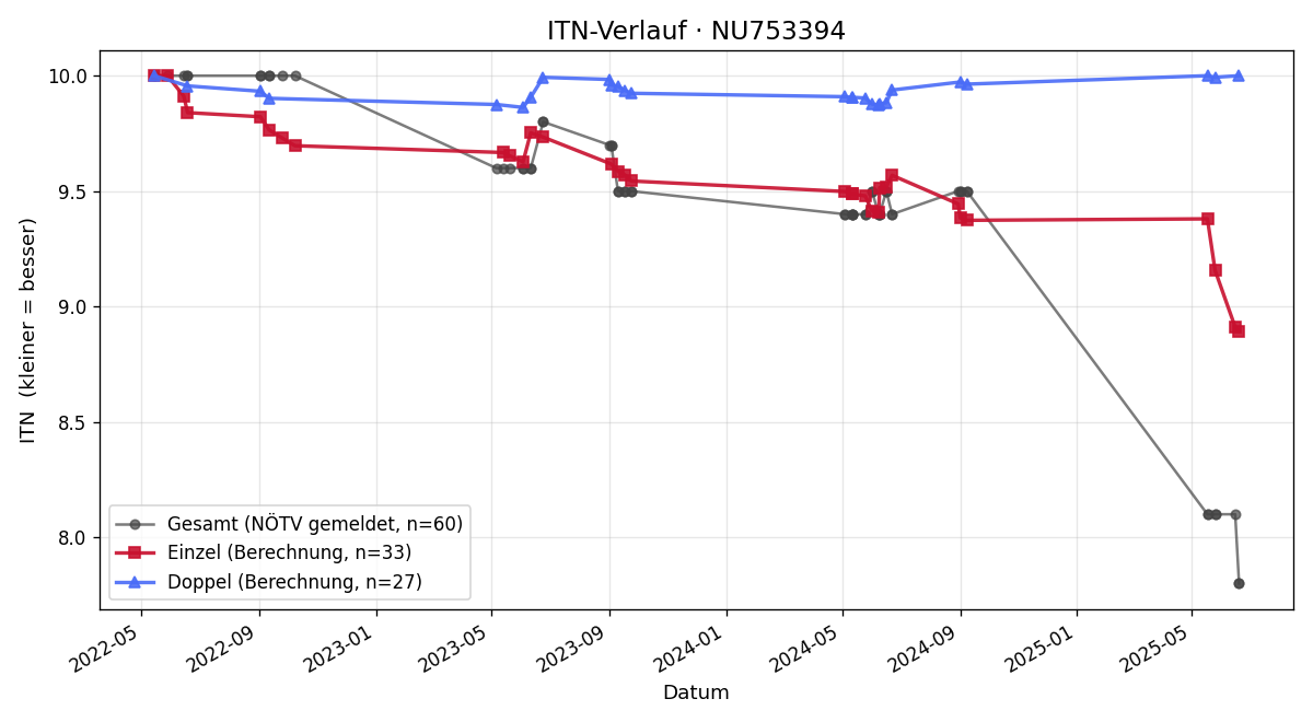 ITN-Verlauf Sebastian Schmiedel