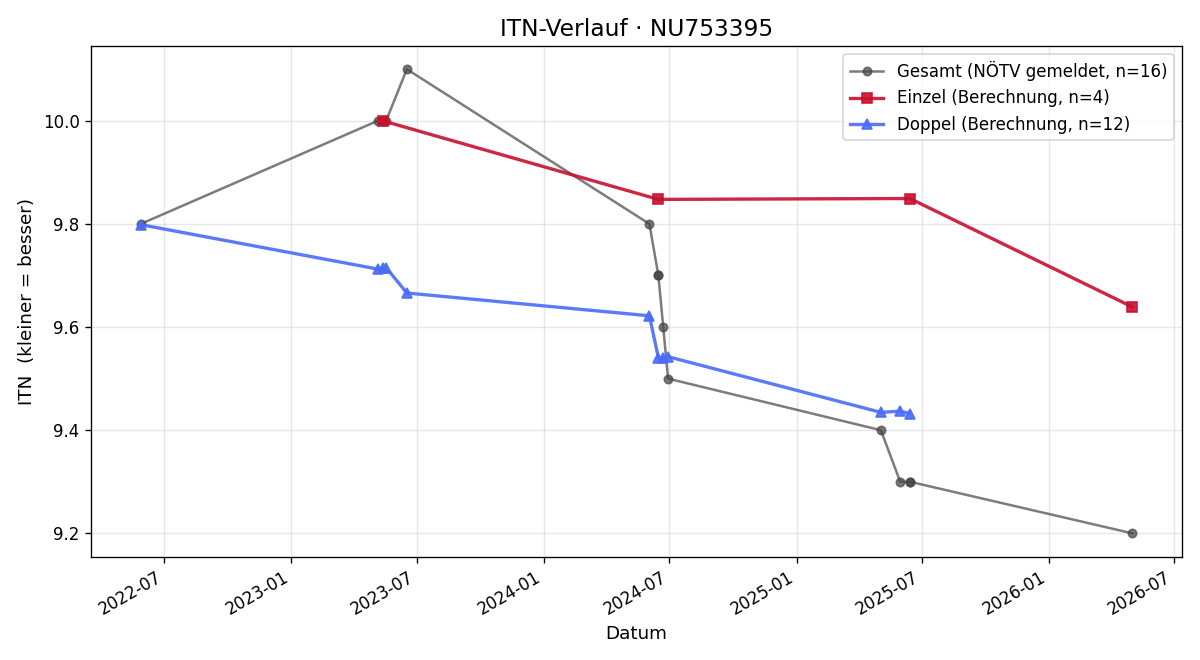 ITN-Verlauf Annija Ceska