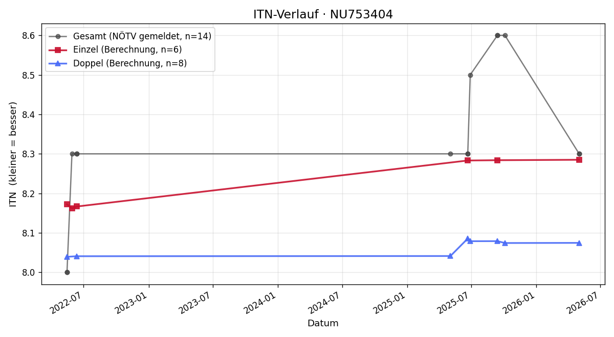 ITN-Verlauf Matthias Meisner