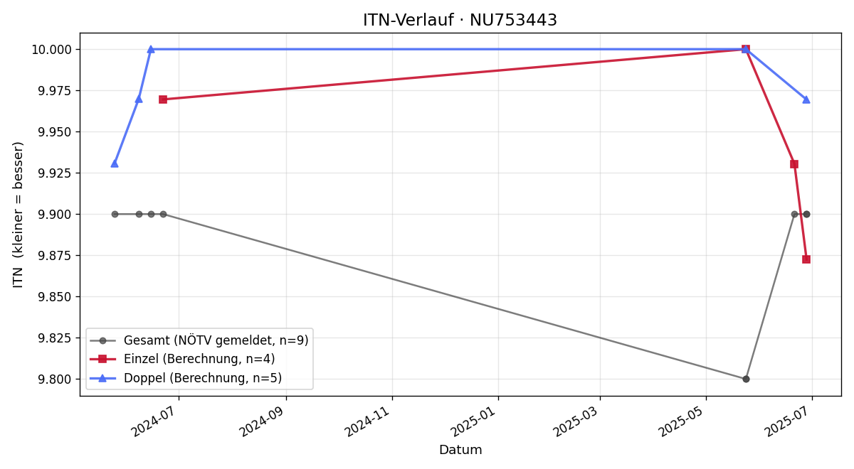 ITN-Verlauf Tobias Schönthaler