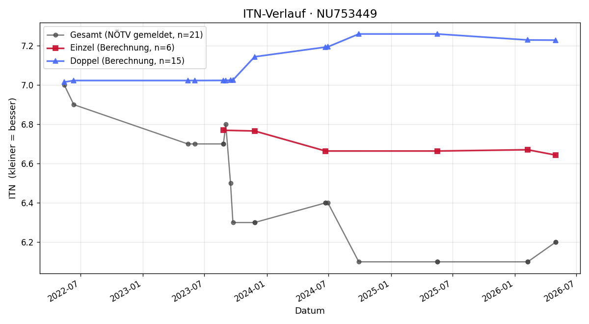 ITN-Verlauf Timo Waluschnig