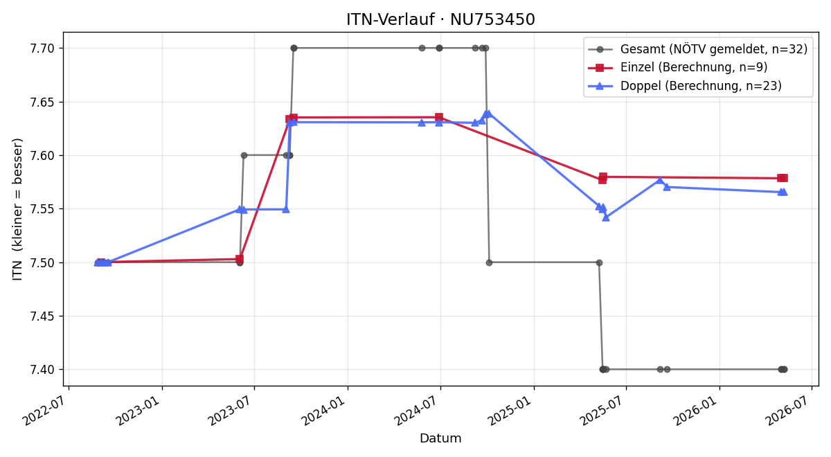 ITN-Verlauf Markus Ornig