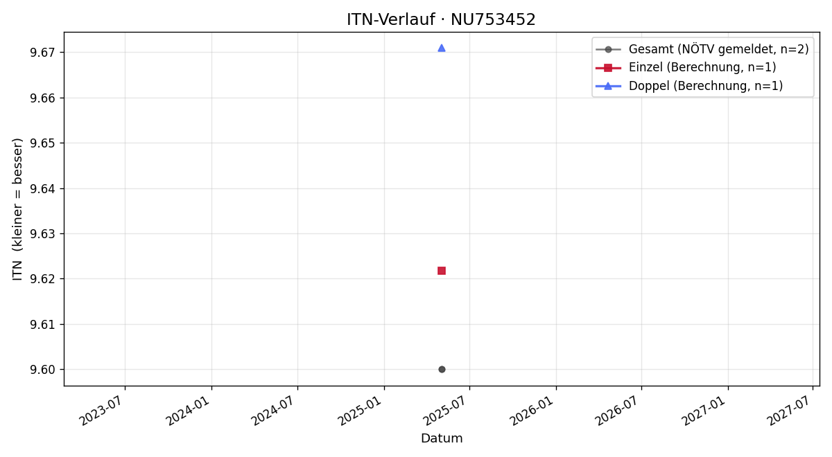 ITN-Verlauf Max Heurteur