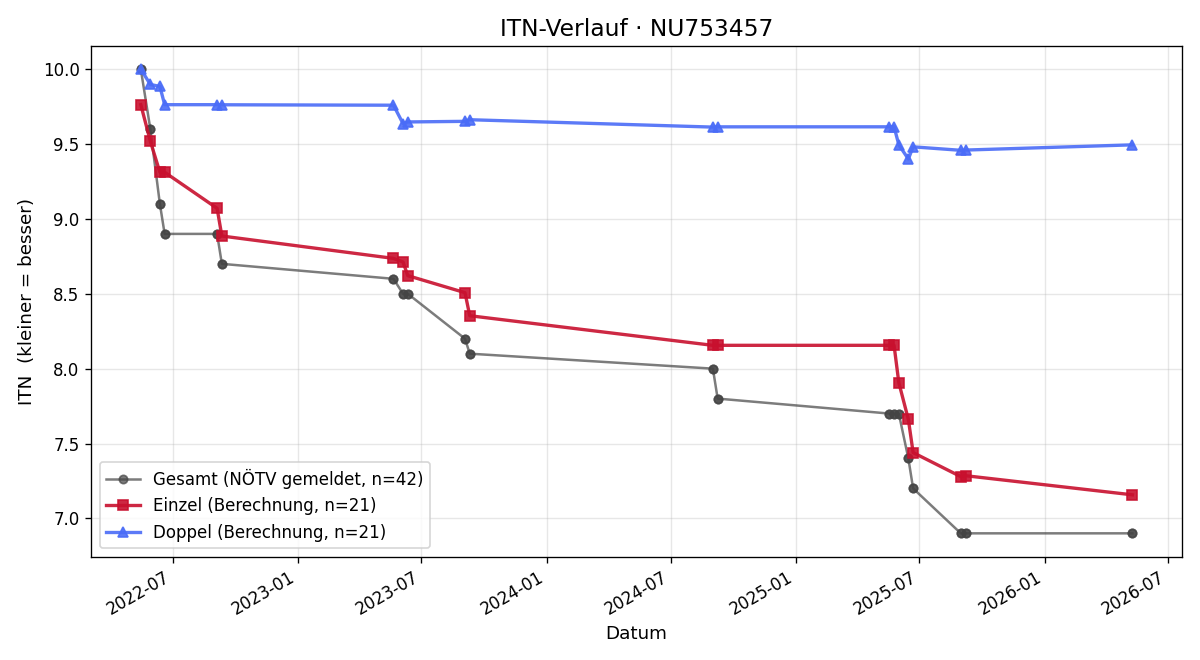 ITN-Verlauf Stefan Gutternig