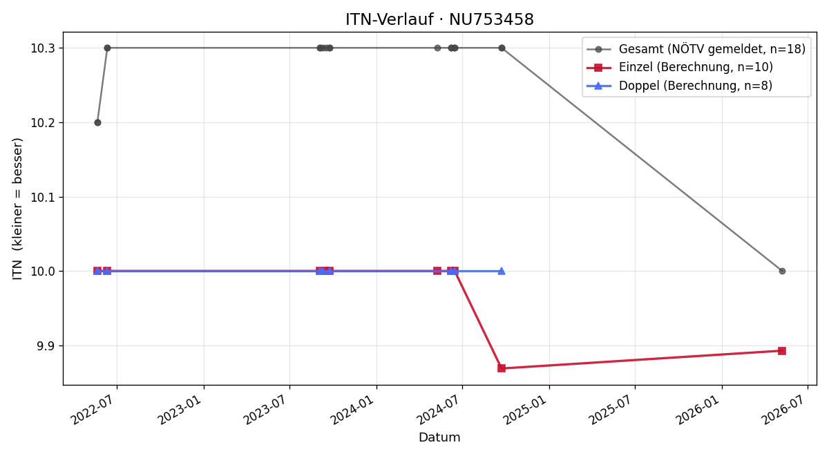 ITN-Verlauf Carina Gall