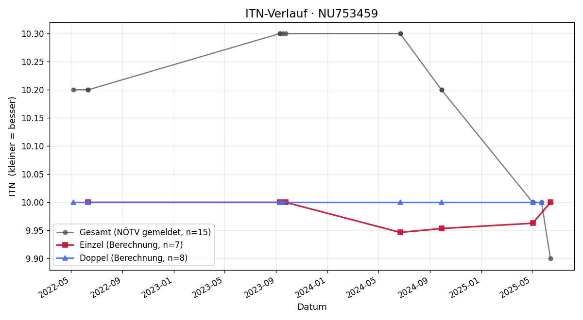 ITN-Verlauf Katharina Schredl