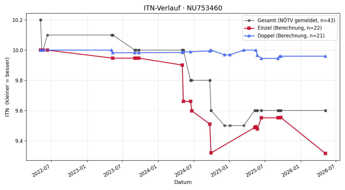 ITN-Verlauf Barbara Gadinger