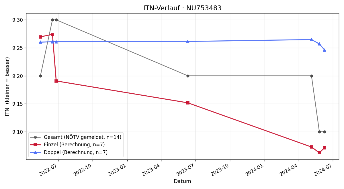 ITN-Verlauf Stefan Reiter
