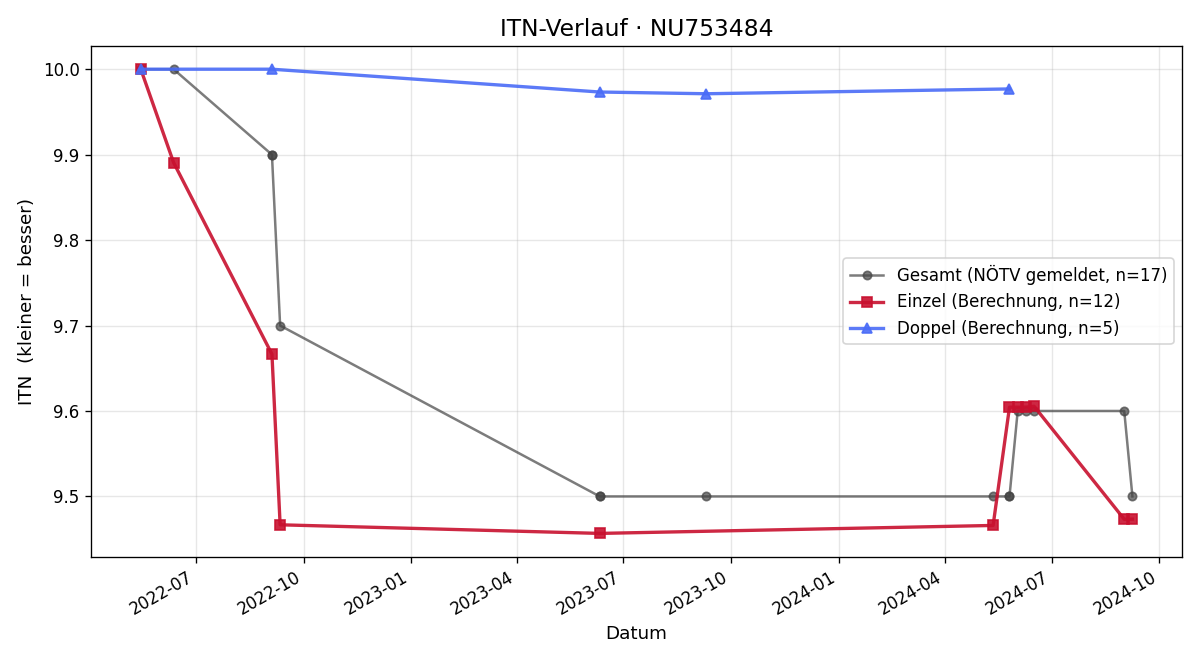 ITN-Verlauf Florian Tretzmüller