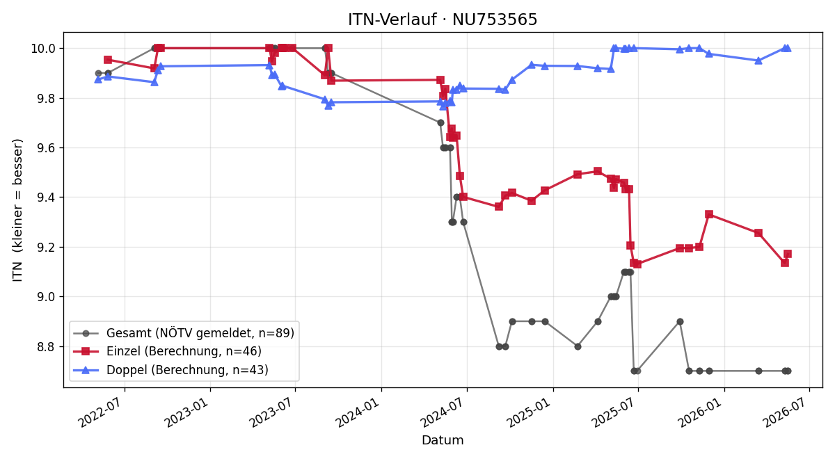 ITN-Verlauf Josef Kimm