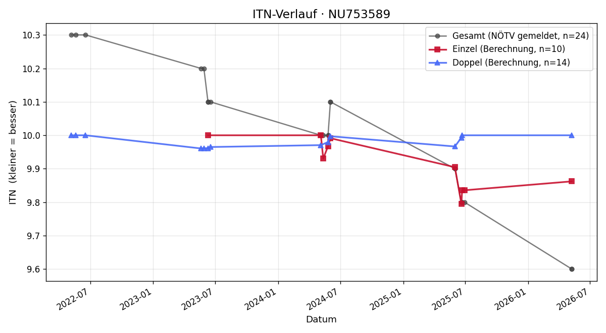 ITN-Verlauf Leon Wolansky
