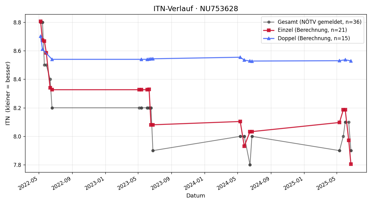 ITN-Verlauf Marco Talir