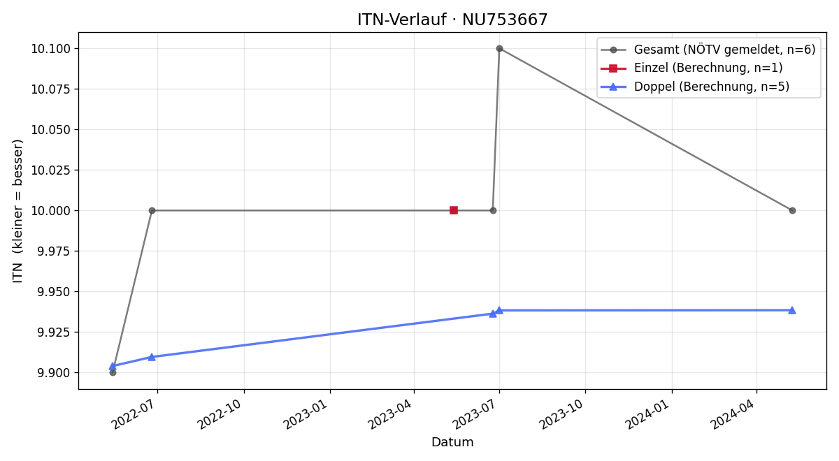 ITN-Verlauf Jean-Philippe Hannoun