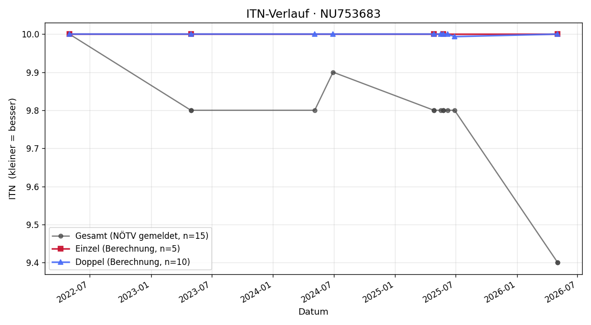 ITN-Verlauf Robin Stix
