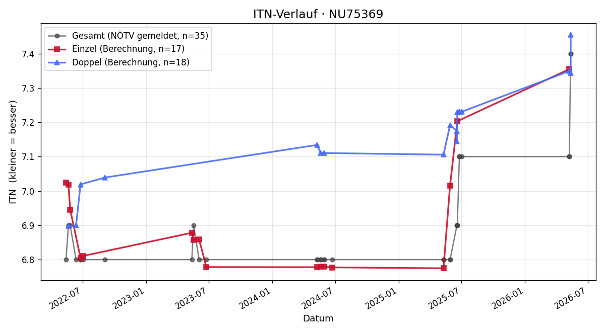 ITN-Verlauf Ewald Lang