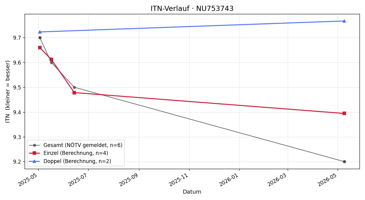 ITN-Verlauf Laurent Parth