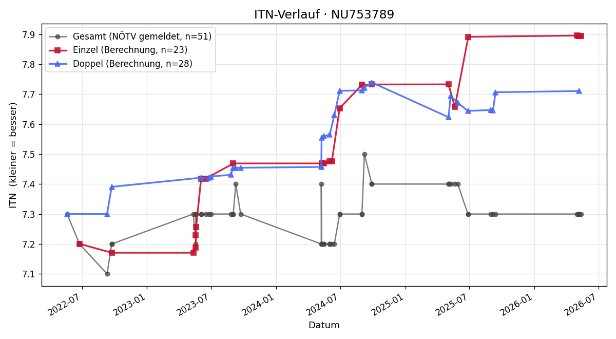 ITN-Verlauf Herwig Burgstaller