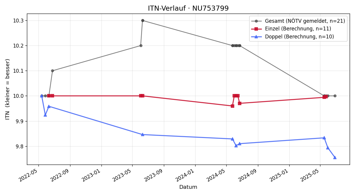 ITN-Verlauf Bianca Hellerschmied