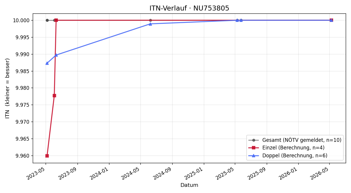ITN-Verlauf Eva-Maria Senft