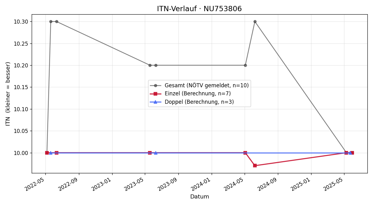ITN-Verlauf Natalie Hendling