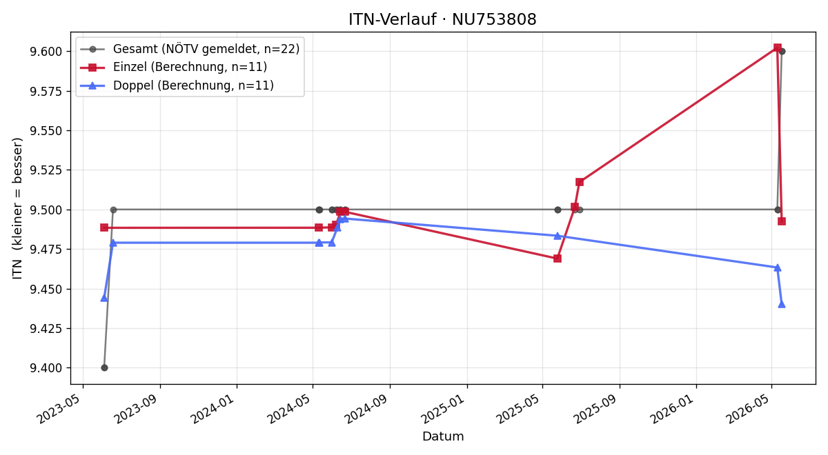 ITN-Verlauf Reinhard Weidner