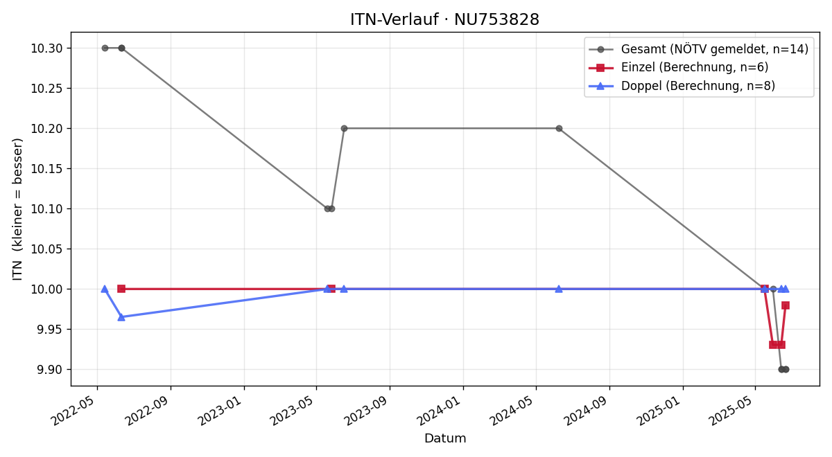 ITN-Verlauf Doris Maurer