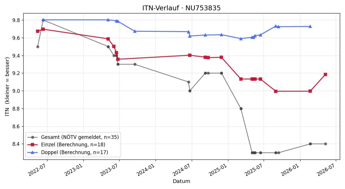 ITN-Verlauf Sabine Fuchs