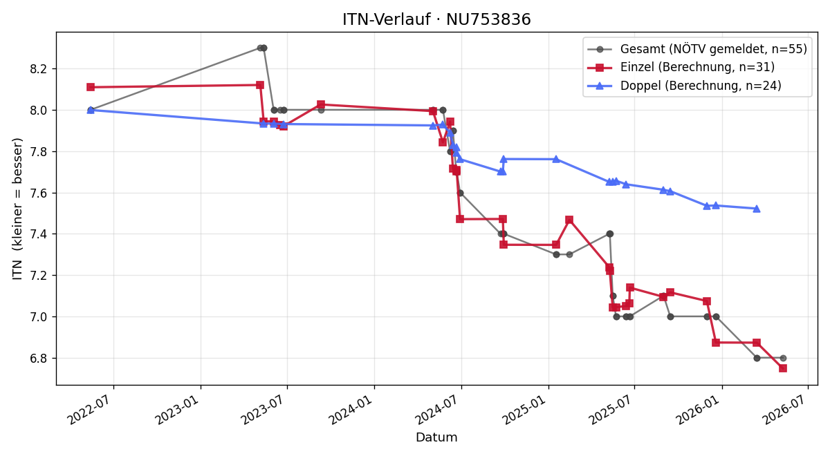 ITN-Verlauf Caroline Schlögl