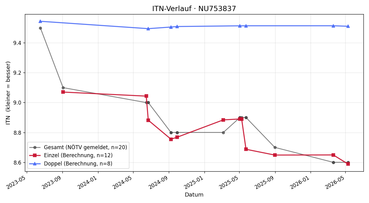 ITN-Verlauf Eva Untersmayr-Elsenhuber