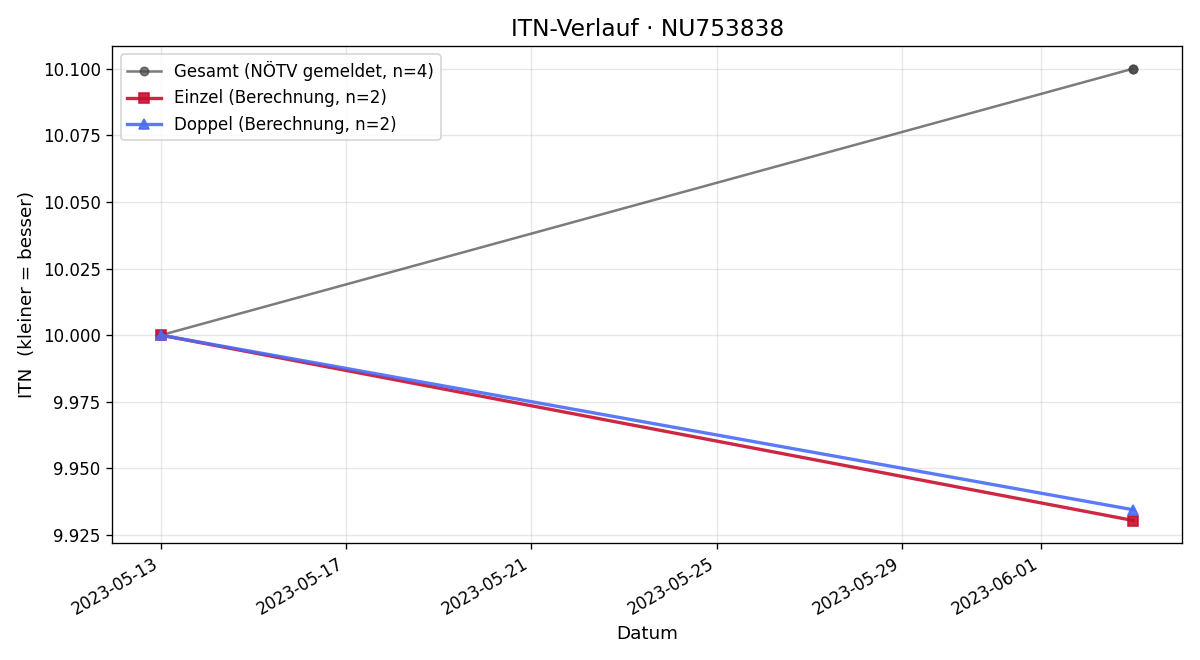 ITN-Verlauf Sebastian Hubatka