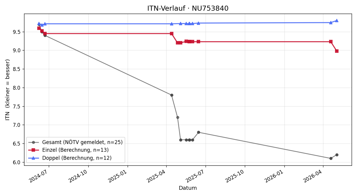 ITN-Verlauf Lukas Hawelka