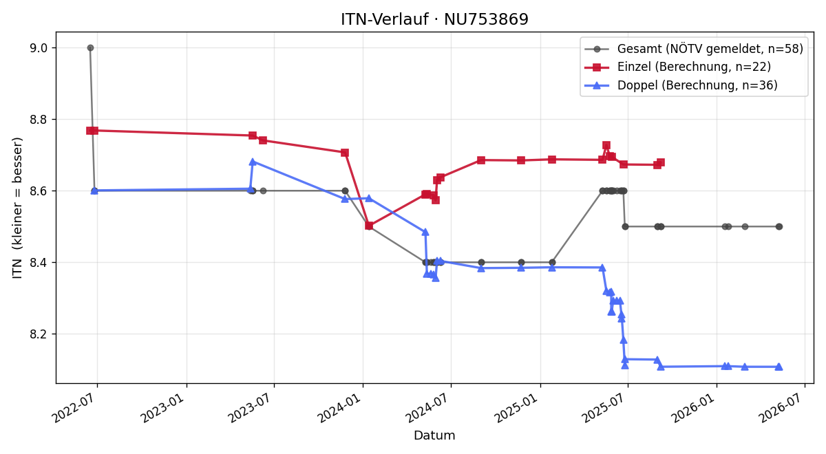 ITN-Verlauf Gottfried Jelinek