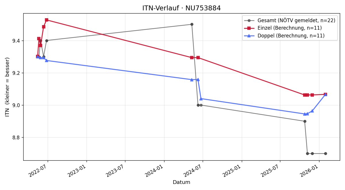 ITN-Verlauf Rafael Steiner