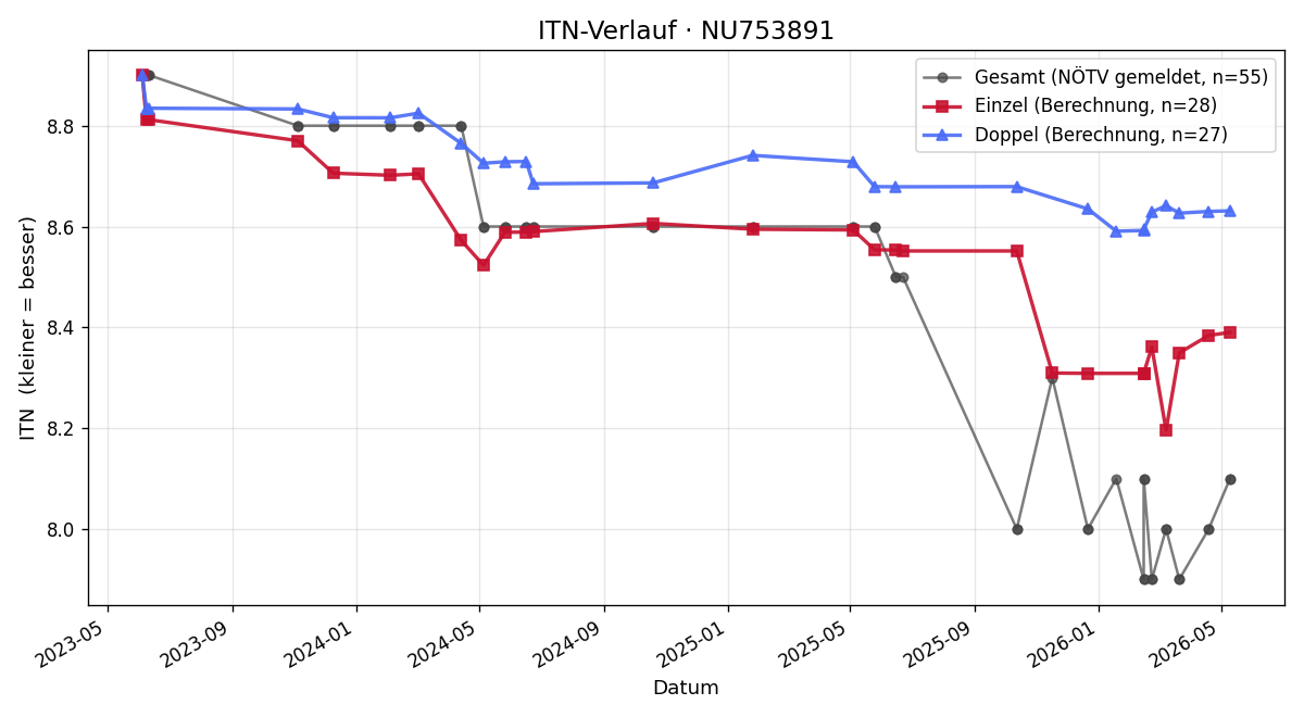 ITN-Verlauf Gerald Kaltenegger