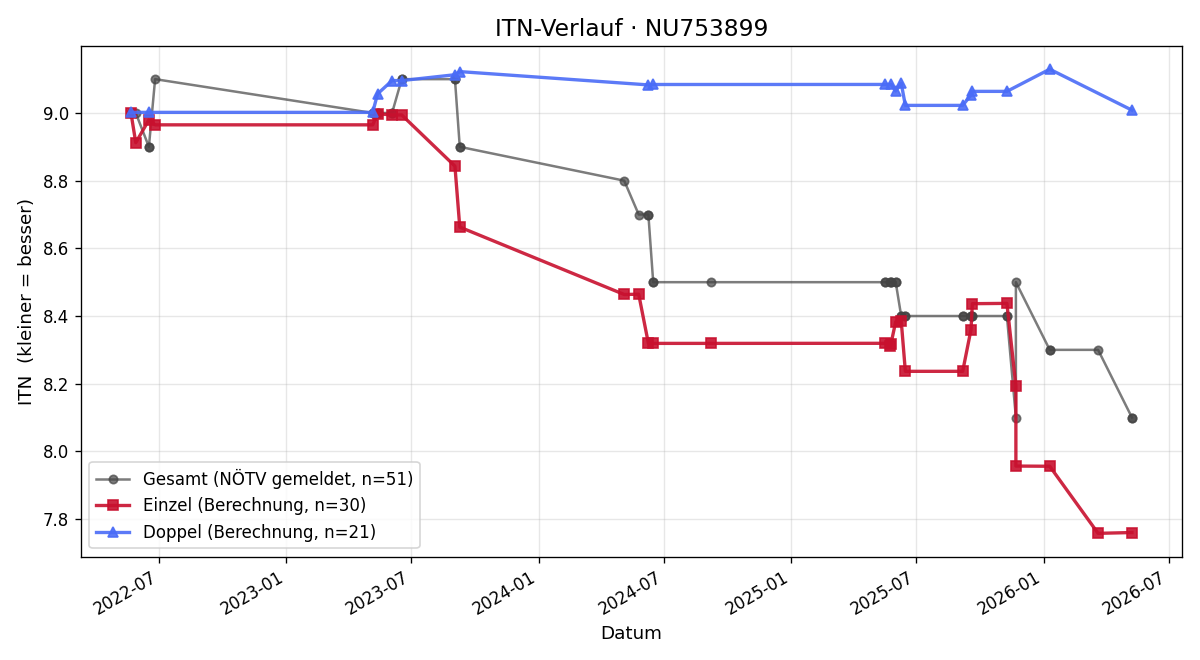 ITN-Verlauf Andreas Stöcklmayer