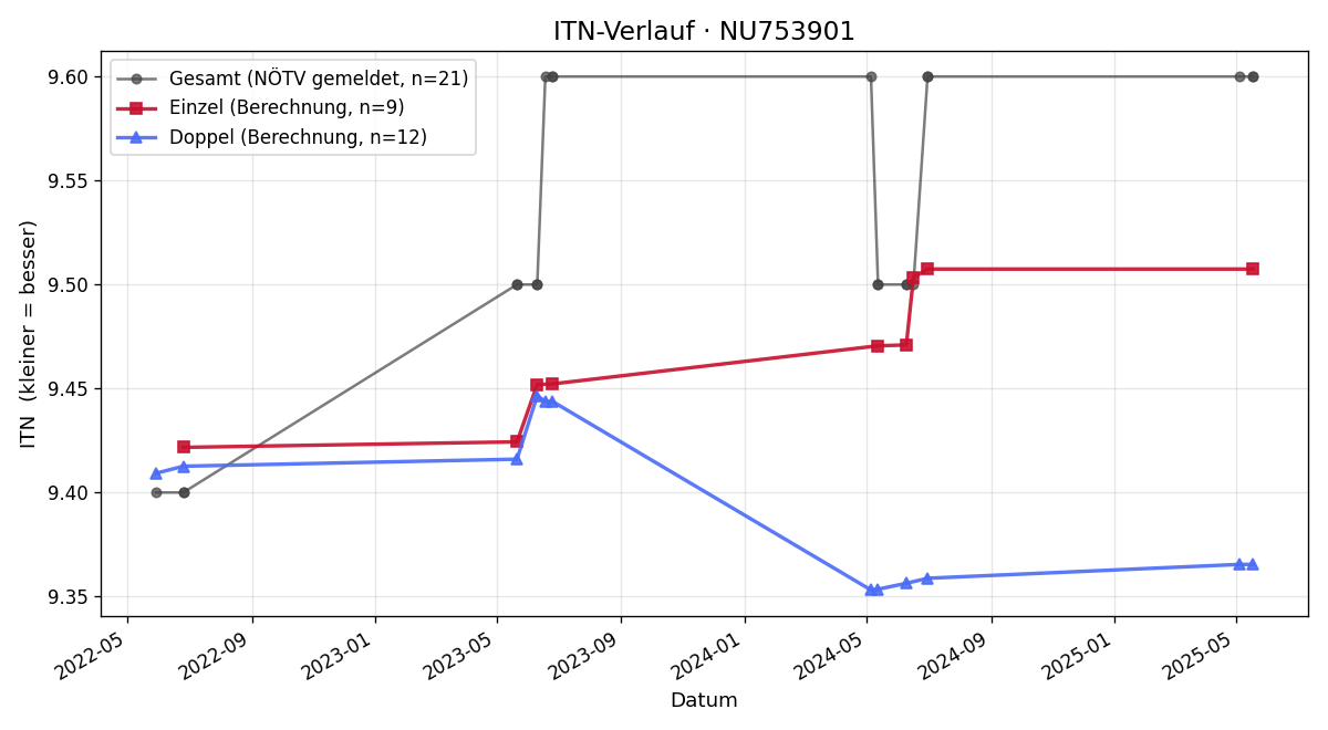 ITN-Verlauf David Minarik