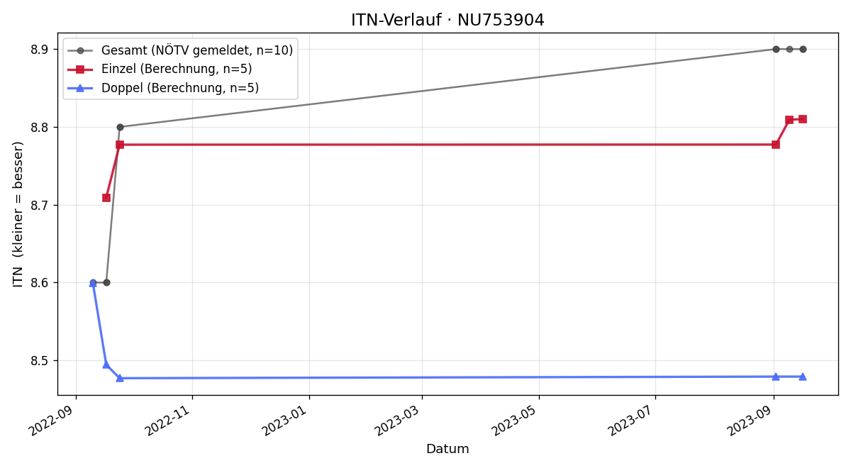 ITN-Verlauf David Kamhuber