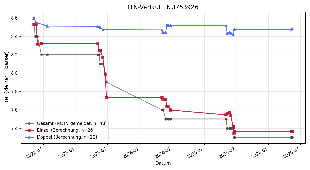 ITN-Verlauf Bernhard Krasser