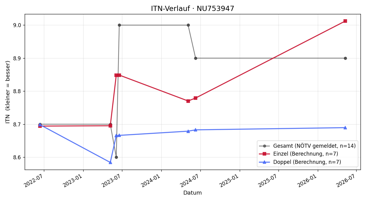 ITN-Verlauf Besim Kicmari