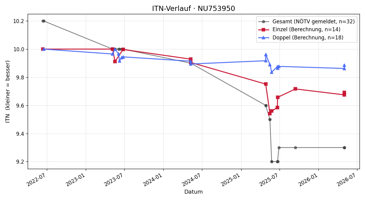 ITN-Verlauf Benjamin Karall