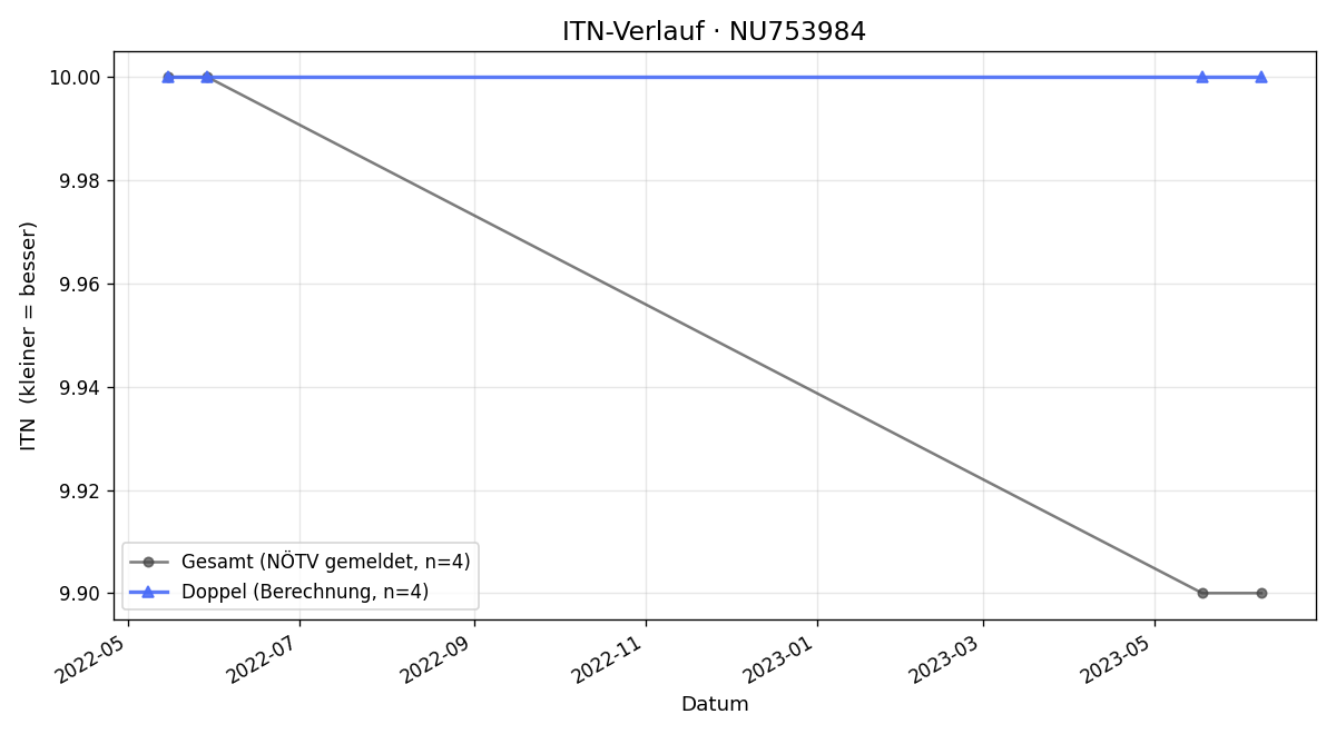 ITN-Verlauf Valentin Lehnert