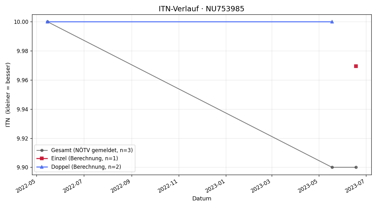 ITN-Verlauf Jan Lintenhofer