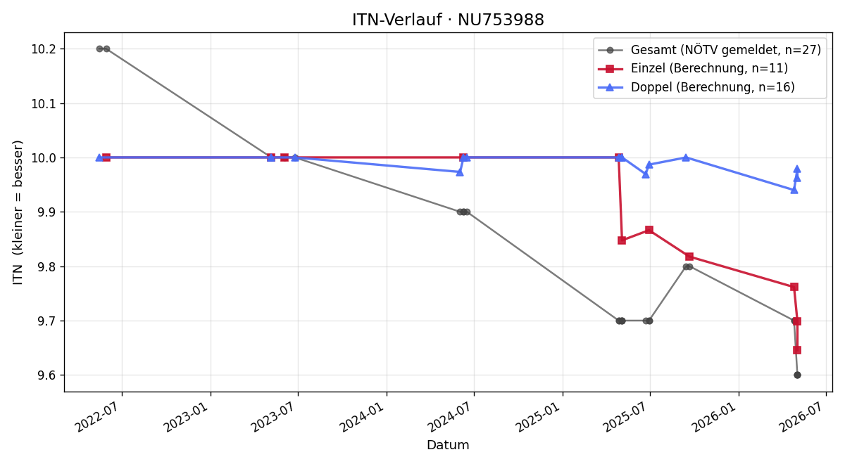 ITN-Verlauf Florian Wurm