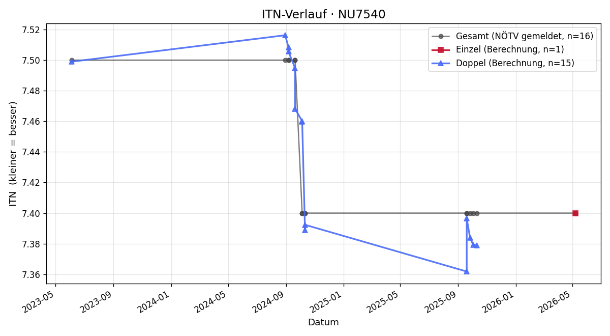 ITN-Verlauf Herbert Bilek