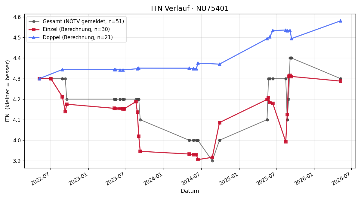 ITN-Verlauf Jürgen Tragschitz
