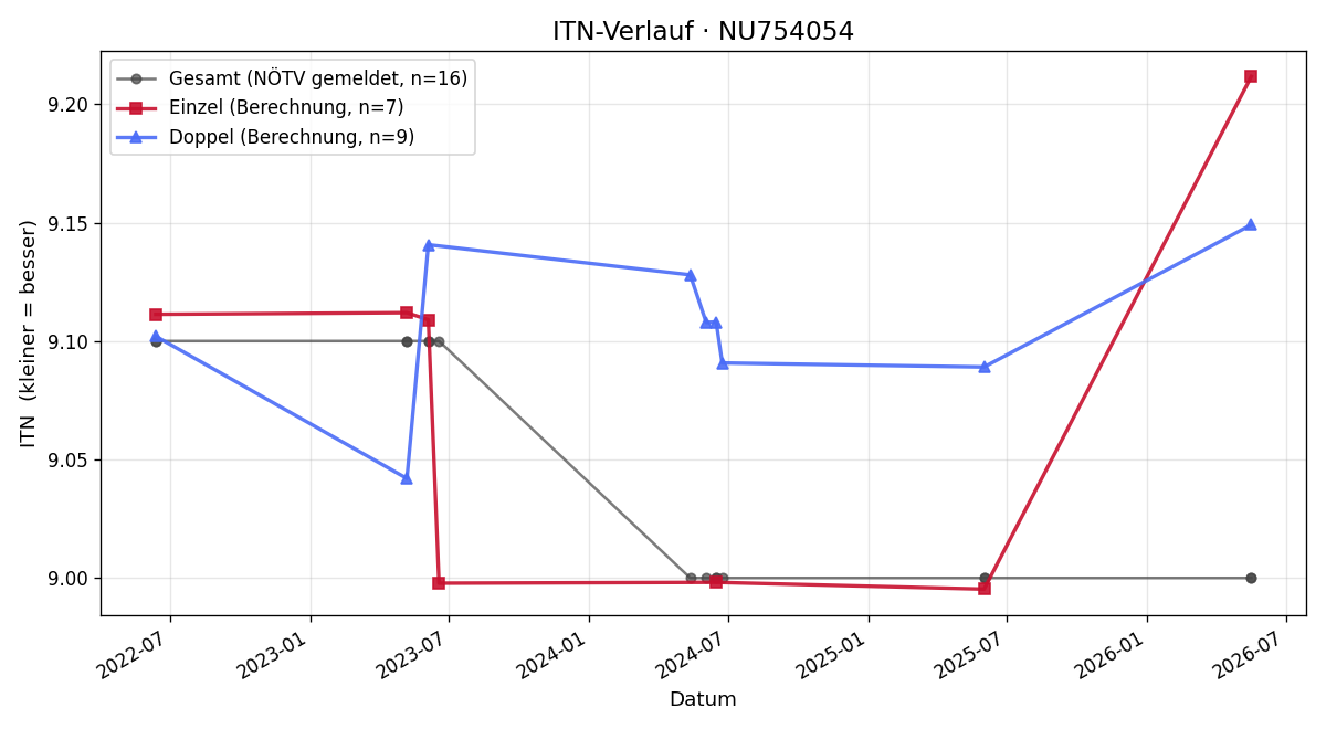 ITN-Verlauf Helmut Peham