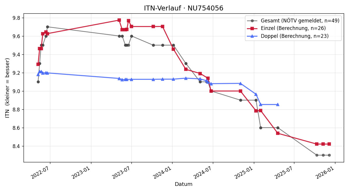 ITN-Verlauf Gerhard Hirsch
