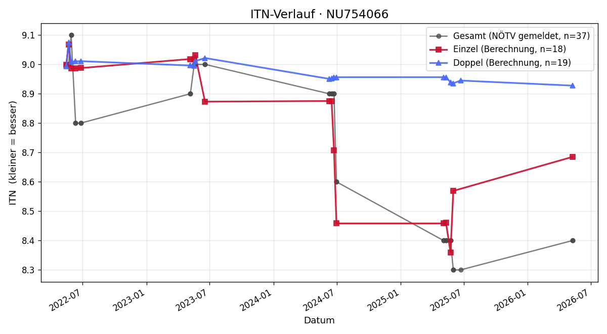 ITN-Verlauf Daniel Huber